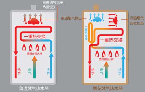 櫻花雙驅恒溫燃氣熱水器：0.5℃智控恒溫，盡享舒適沐浴
