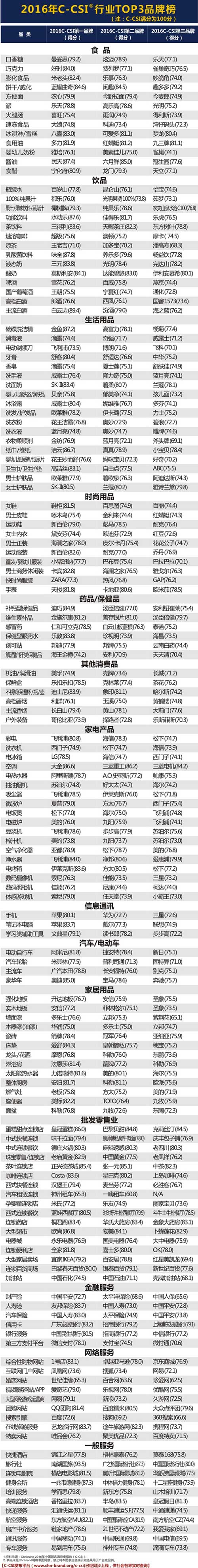 2016年中國(guó)滿意度指數(shù)(c-csi)行業(yè)TOP3品牌榜