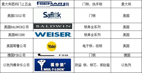 國外著名鎖具品牌有哪些？以下為你匯總