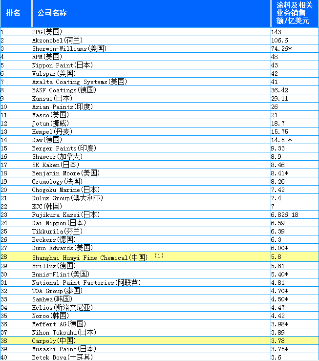 2017全球頂級涂料企業(yè)排行榜詳細(xì)名單