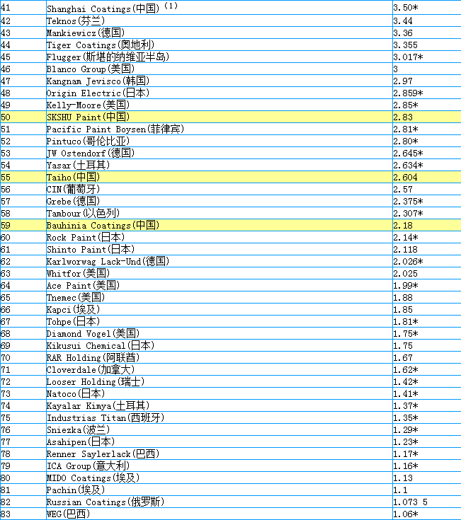 2017全球頂級涂料企業(yè)排行榜詳細(xì)名單