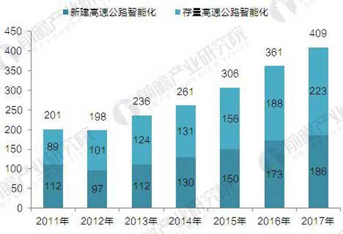 交通部推進多省試點智慧公路 安防商機可以預(yù)見