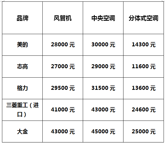 避暑神器|風管機、中央空調、分體式空調哪家強？