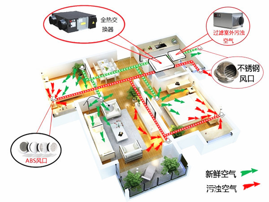 新風系統(tǒng)是選擇頂送風還是地送風？別糾結(jié)，告訴你就是