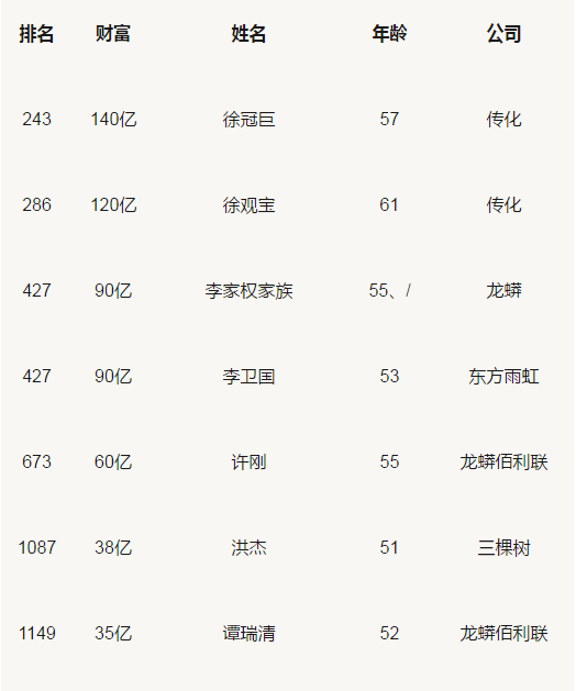 胡潤百富榜：三棵樹、東方雨虹、科順等涂料企業(yè)人物上榜