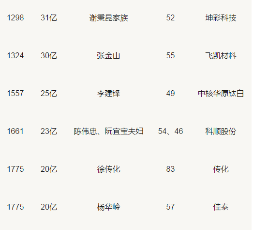 胡潤百富榜：三棵樹、東方雨虹、科順等涂料企業(yè)人物上榜