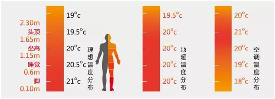 歐思丹水系統“空調+地暖”二聯供，冬暖夏涼一樣舒適