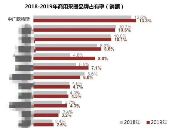 市場占有率快速增長，自身快速發展， 中廣歐特斯空氣能有何秘訣?