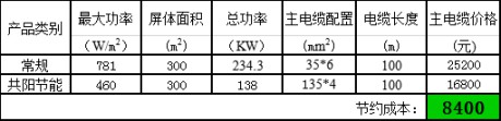 高科戶外LED共陽極雙電壓節(jié)能產品詳解