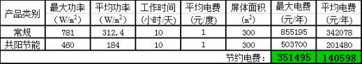 高科戶外LED共陽極雙電壓節(jié)能產品詳解