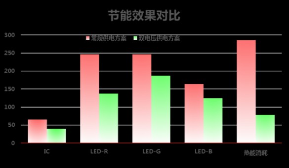 高科戶外LED共陽極雙電壓節(jié)能產品詳解