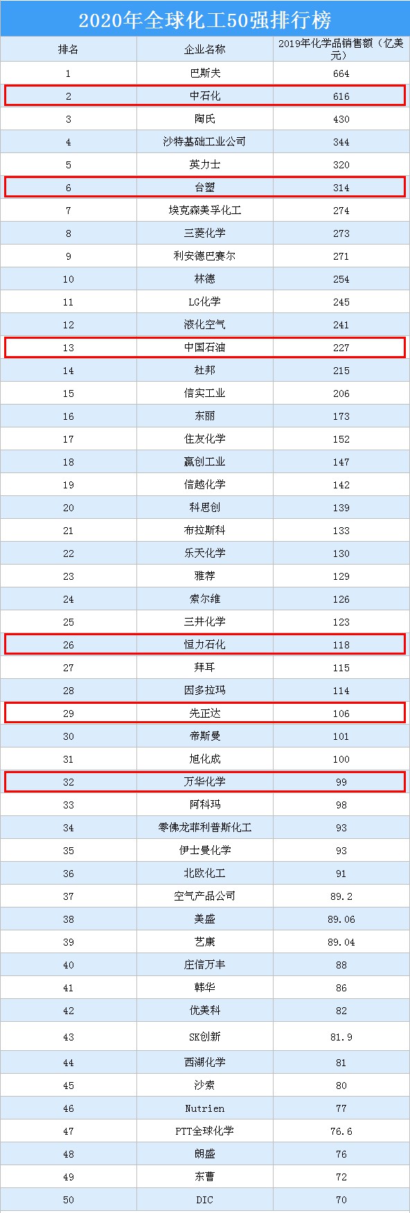 2020全球化工50強出爐！德中美成“三足鼎立”格局！